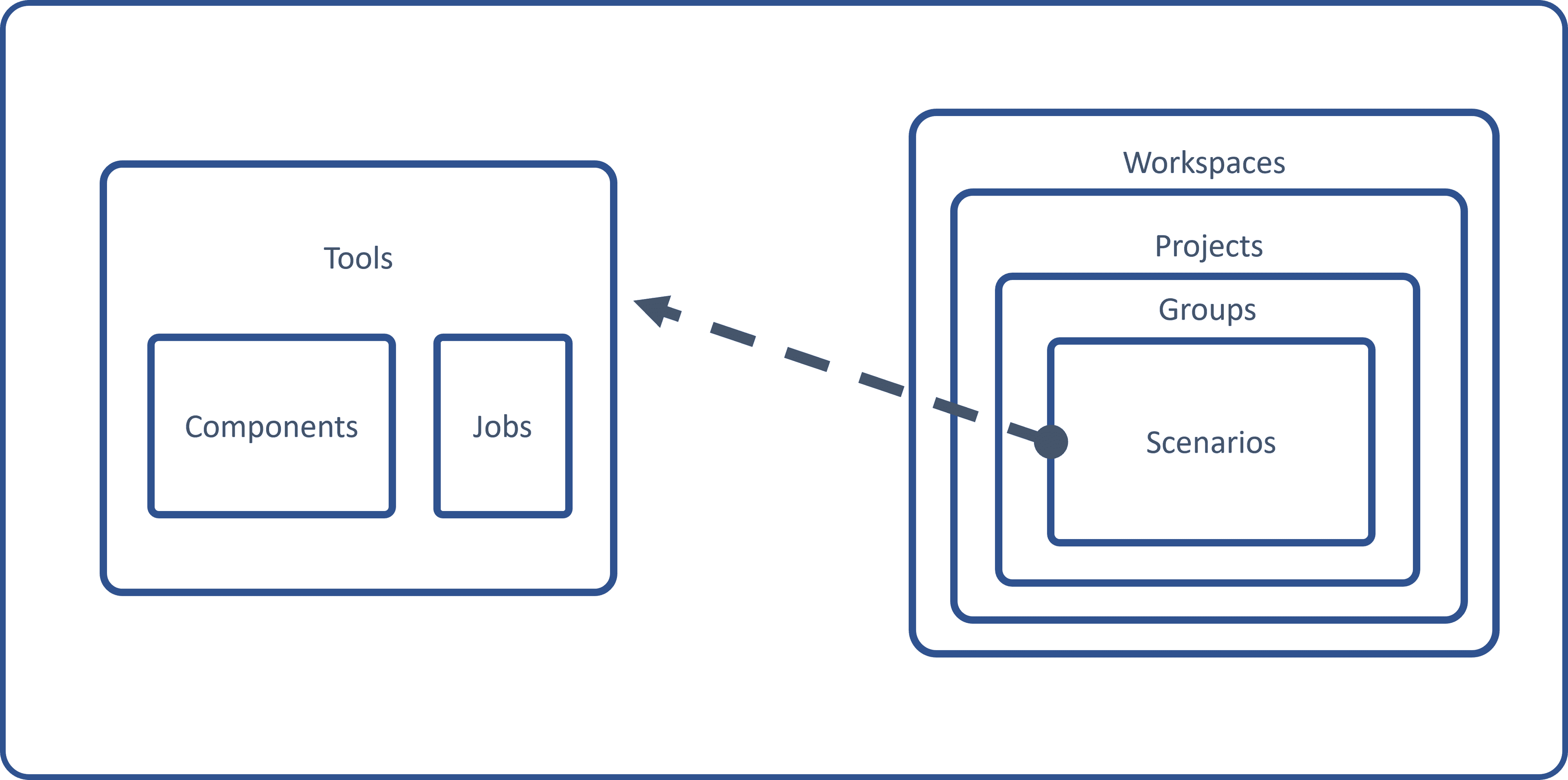 Tools and scenarios