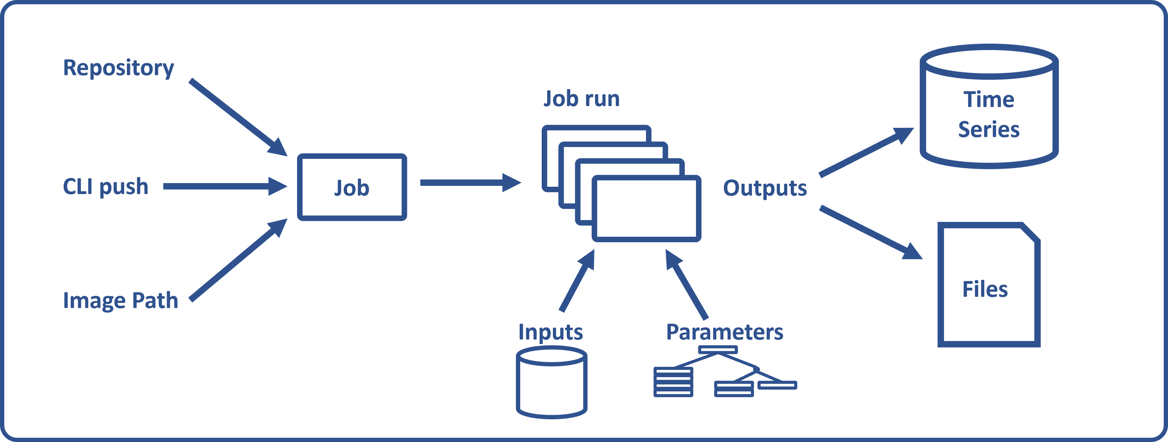 The architecture of running jobs